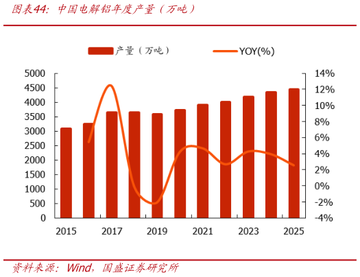 如何解释中国电解铝年度产量年万吨）