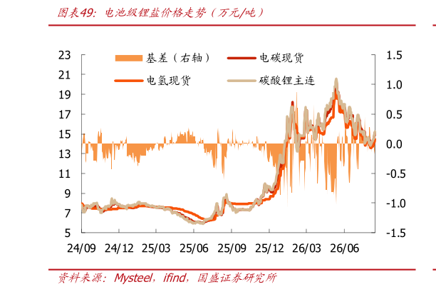 你知道电池级锂盐价格走势年万元吨）