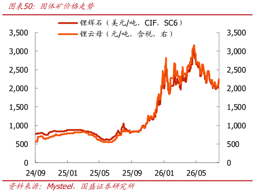 想问下各位网友固体矿价格走势