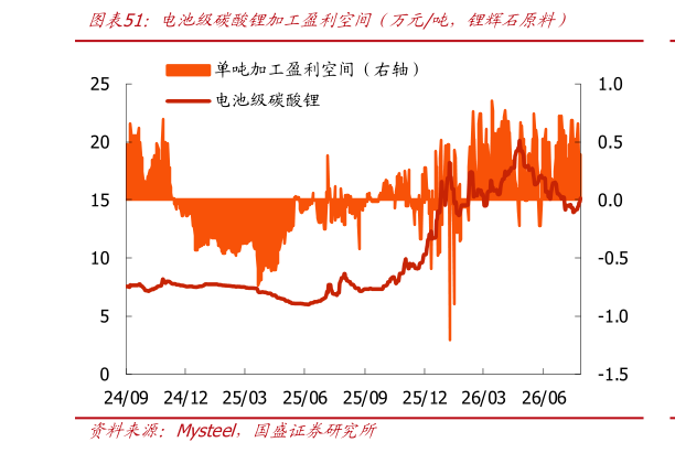 如何解释电池级碳酸锂加工盈利空间年万元吨，锂辉石原料）