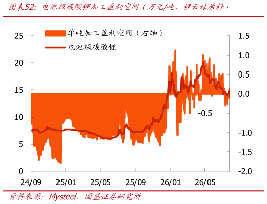 各位网友请教一下电池级碳酸锂加工盈利空间年万元吨，锂云母原料）