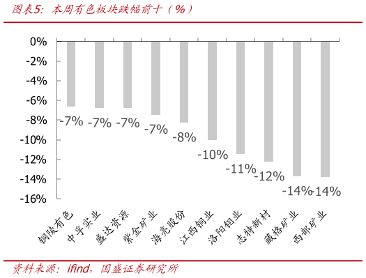 一起讨论下本周有色板块跌幅前十年%）