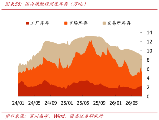 请问一下国首碳酸锂周度库存年万吨）