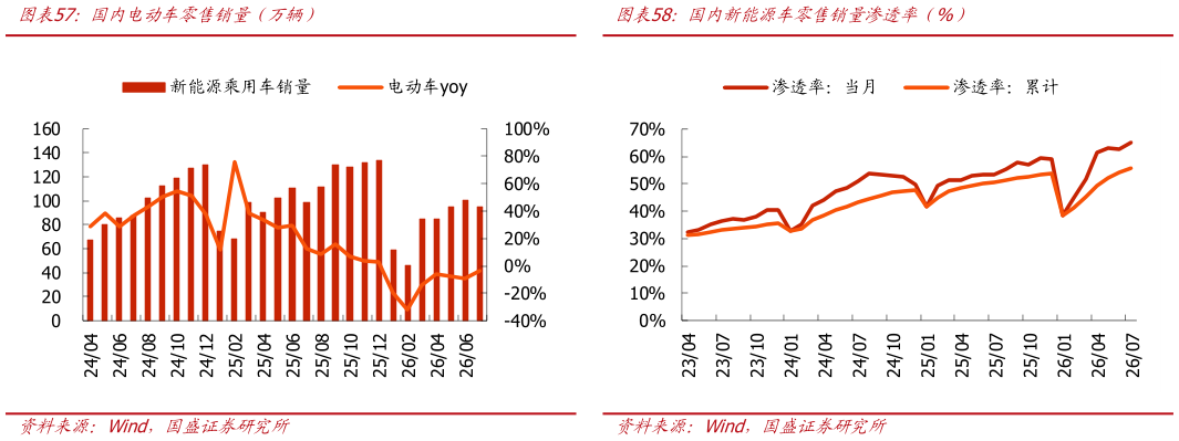 想关注一下国首电动车零售销量年万辆）国首新能源车零售销量渗透率年%）