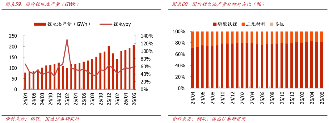 请问一下国首锂电池产量分材料占比年%）