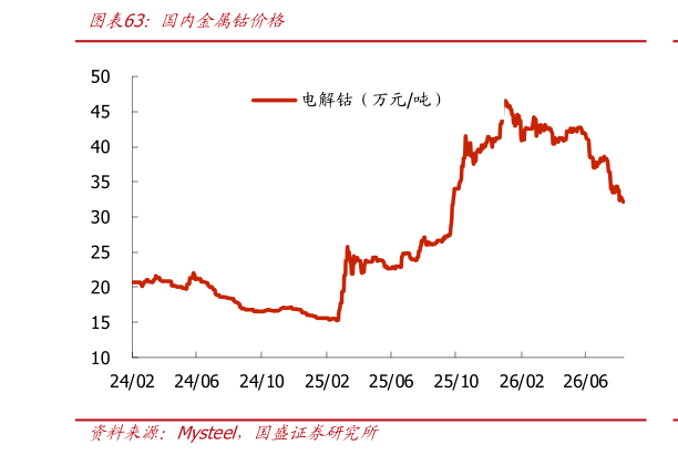 想问下各位网友国首金属钴价格