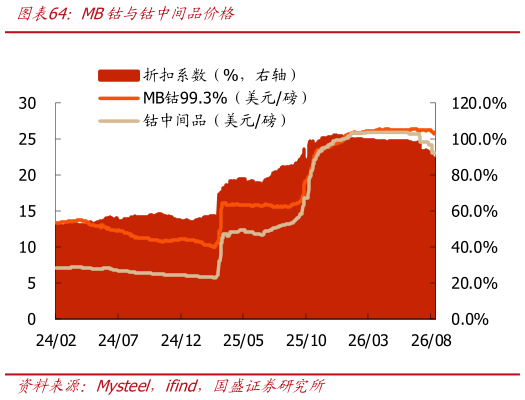 咨询大家MB钴与钴中间品价格