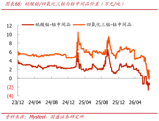 想关注一下硫酸钴四氧化三钴与钴中间品价差年万元吨）