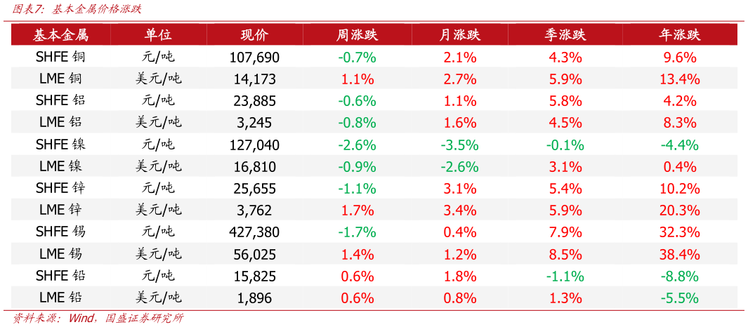 如何才能基本金属价格涨跌