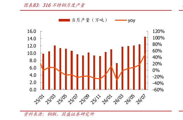 咨询下各位316不锈钢月度产量