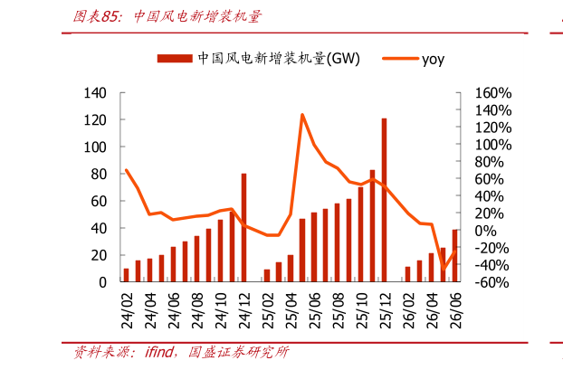 各位网友请教一下中国风电新增装机量