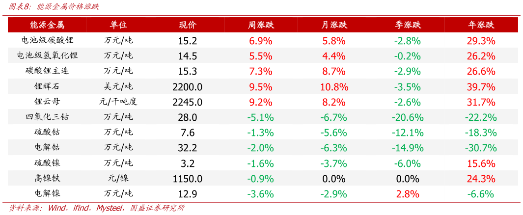 如何才能能源金属价格涨跌