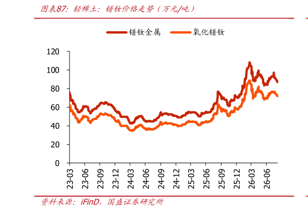 谁能回答轻稀土：镨钕价格走势年万元吨）