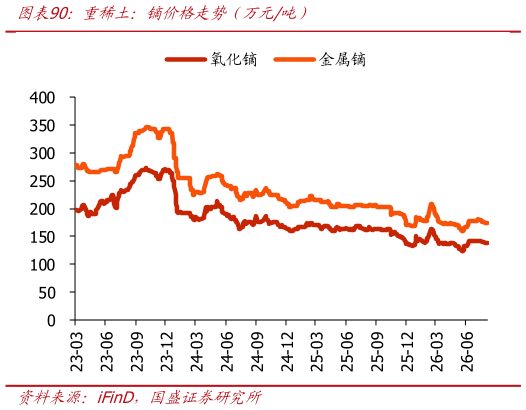 谁能回答重稀土：镝价格走势年万元吨）