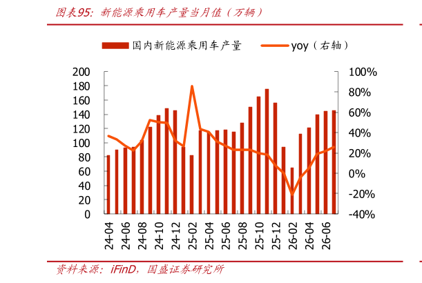 谁知道新能源乘用车产量当月值年万辆）
