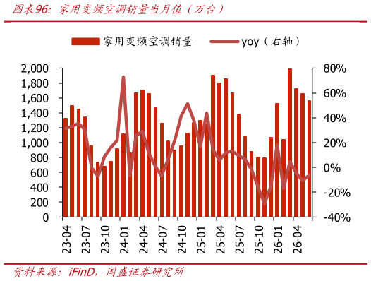 如何看待家用变频空调销量当月值年万台）