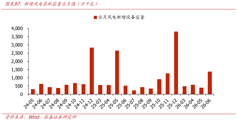 如何才能新增风电装机容量当月值年万千瓦）