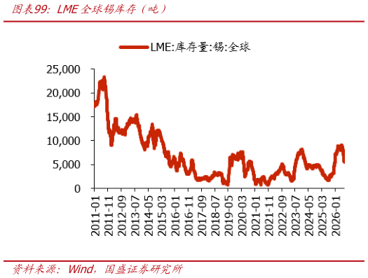 谁能回答LME全球锡库存年吨）