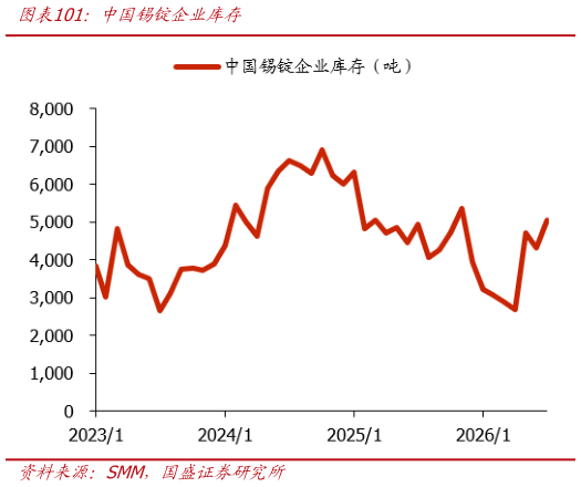 如何解释中国锡锭企业库存