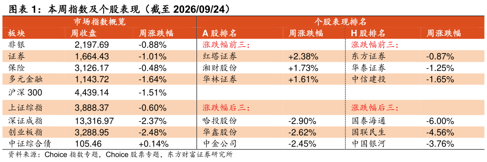 你知道本周指数及个股表现（截至 20260924）
