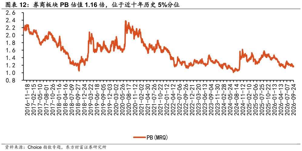 请问一下券商板块 PB 估值 1.16 倍，位于近十年历史 5%分位 