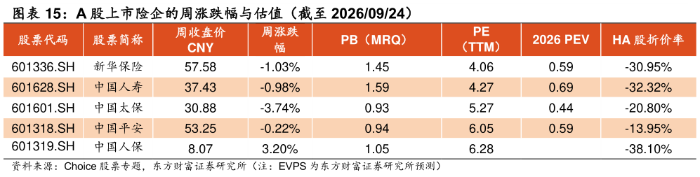 你知道A 股上市险企的周涨跌幅与估值（截至 20260924）