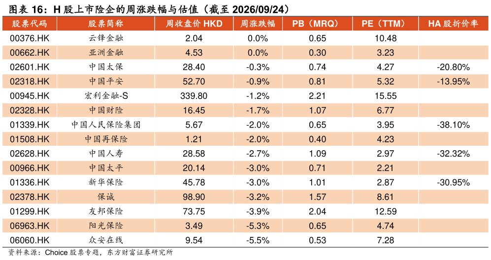 我想了解一下H 股上市险企的周涨跌幅与估值（截至 20260924） 