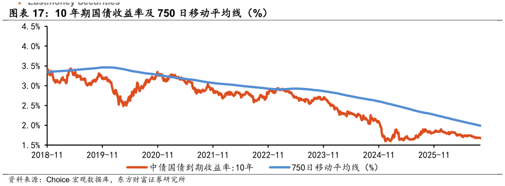 如何了解10 年期国债收益率及 750 日移动平均线（%）