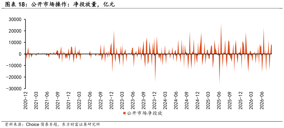 我想了解一下公开市场操作：净投放量，亿元
