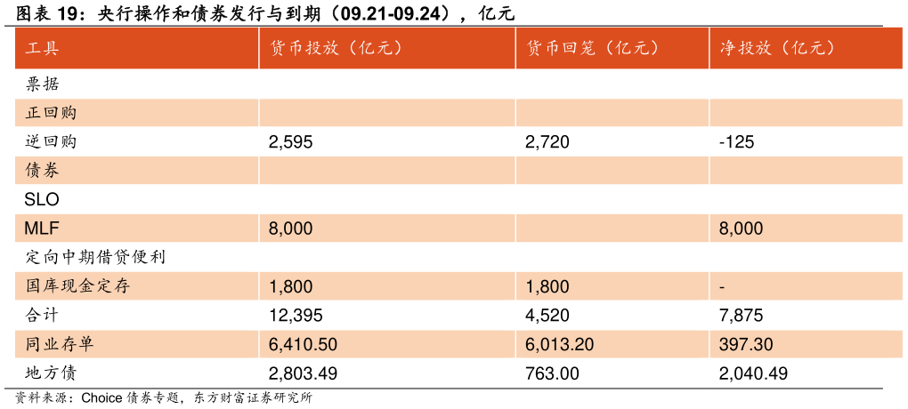 想问下各位网友央行操作和债券发行与到期（09.21-09.24），亿元