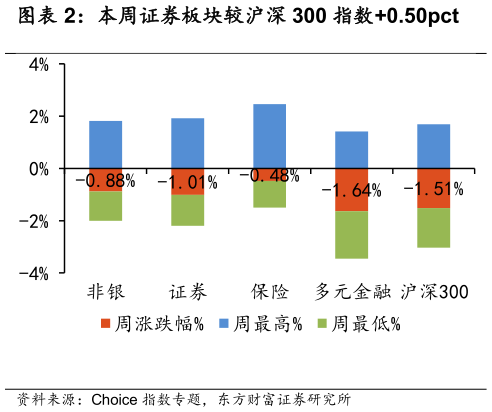 如何才能本周证券板块较沪深 300 指数0.50pct
