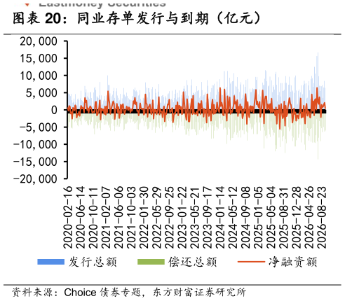 谁能回答同业存单发行与到期（亿元）