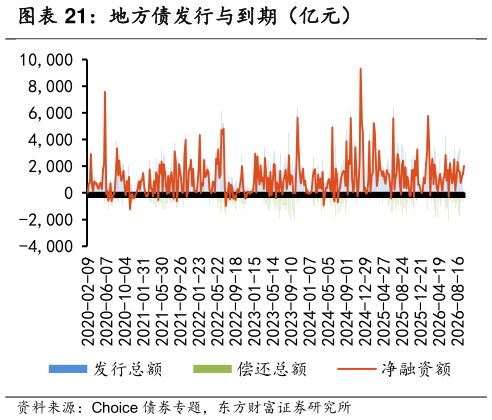 如何了解地方债发行与到期（亿元）