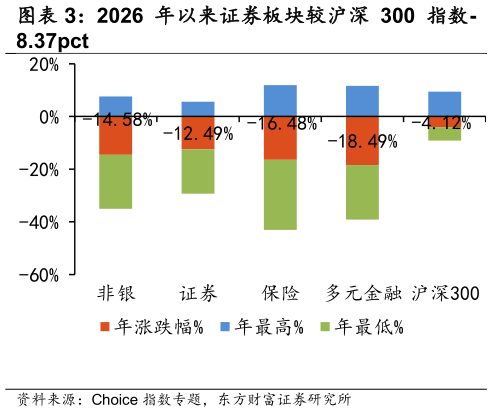 一起讨论下2026 年以来证券板块较沪深 300 指数-