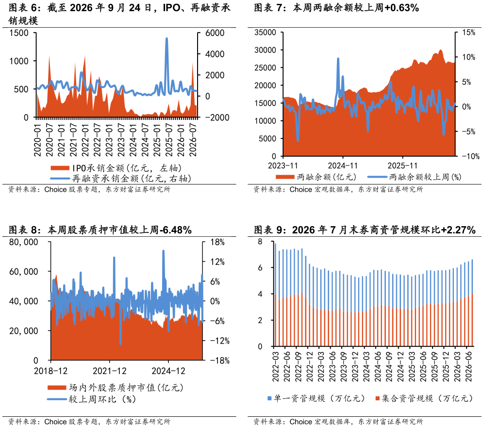 想问下各位网友本周两融余额较上周0.63% 2026 年 7 月末券商资管规模环比2.27%
