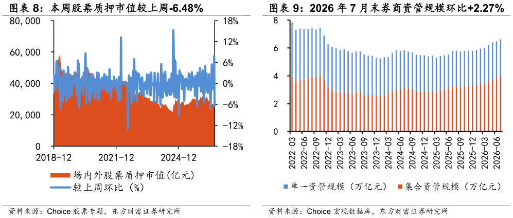 怎样理解2026 年 7 月末券商资管规模环比2.27%
