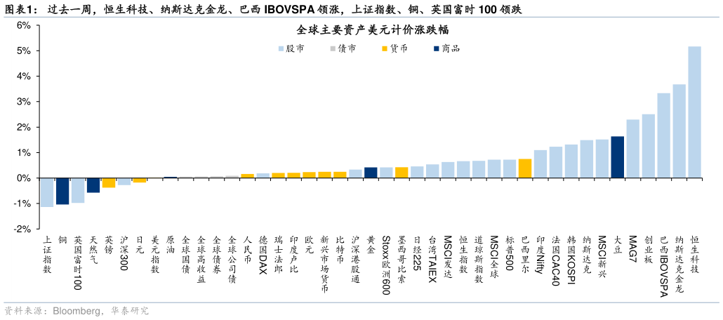 如何解释过去一周，恒生科技、纳斯达克金龙、巴西 IBOVSPA 领涨，上证指数、铜、英国富时 100 领跌