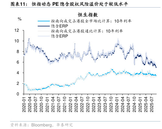 咨询大家恒指动态 PE 隐含股权风险溢价处于较低水平