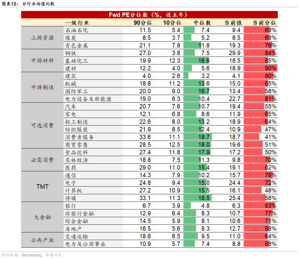 一起讨论下分行业估值比较