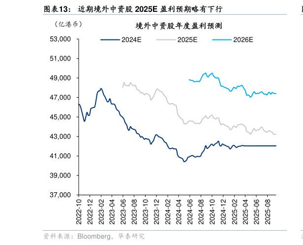 谁知道近期境外中资股 2025E 盈利预期略有下行