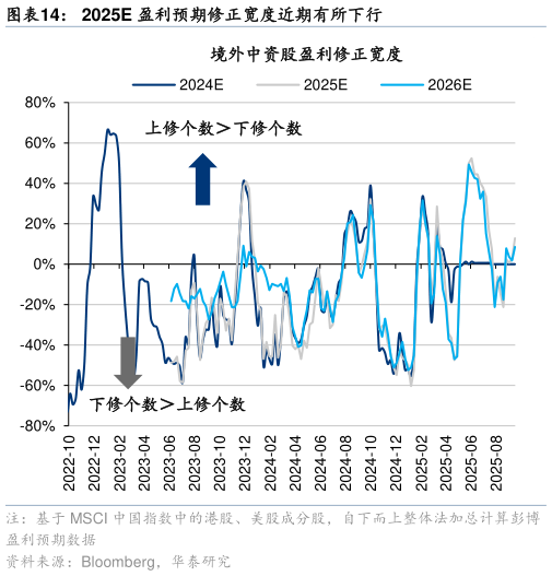 咨询下各位2025E 盈利预期修正宽度近期有所下行