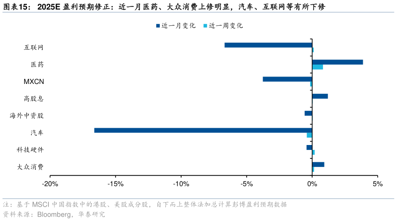 谁能回答2025E 盈利预期修正：近一月医药、大众消费上修明显，汽车、互联网等有所下修
