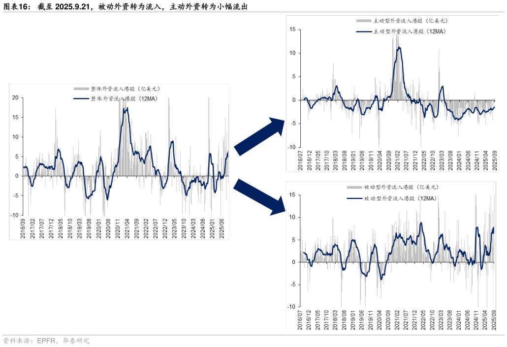 我想了解一下截至 2025.9.21，被动外资转为流入，主动外资转为小幅流出