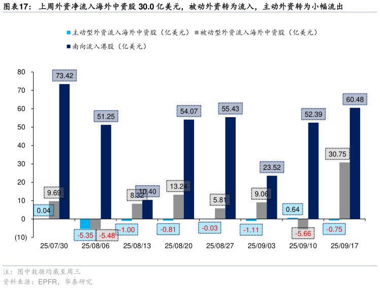 谁能回答上周外资净流入海外中资股 30.0 亿美元，被动外资转为流入，主动外资转为小幅流出