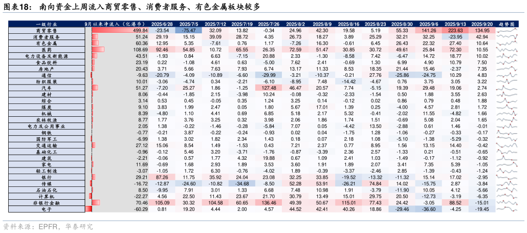 请问一下南向资金上周流入商贸零售、消费者服务、有色金属板块较多