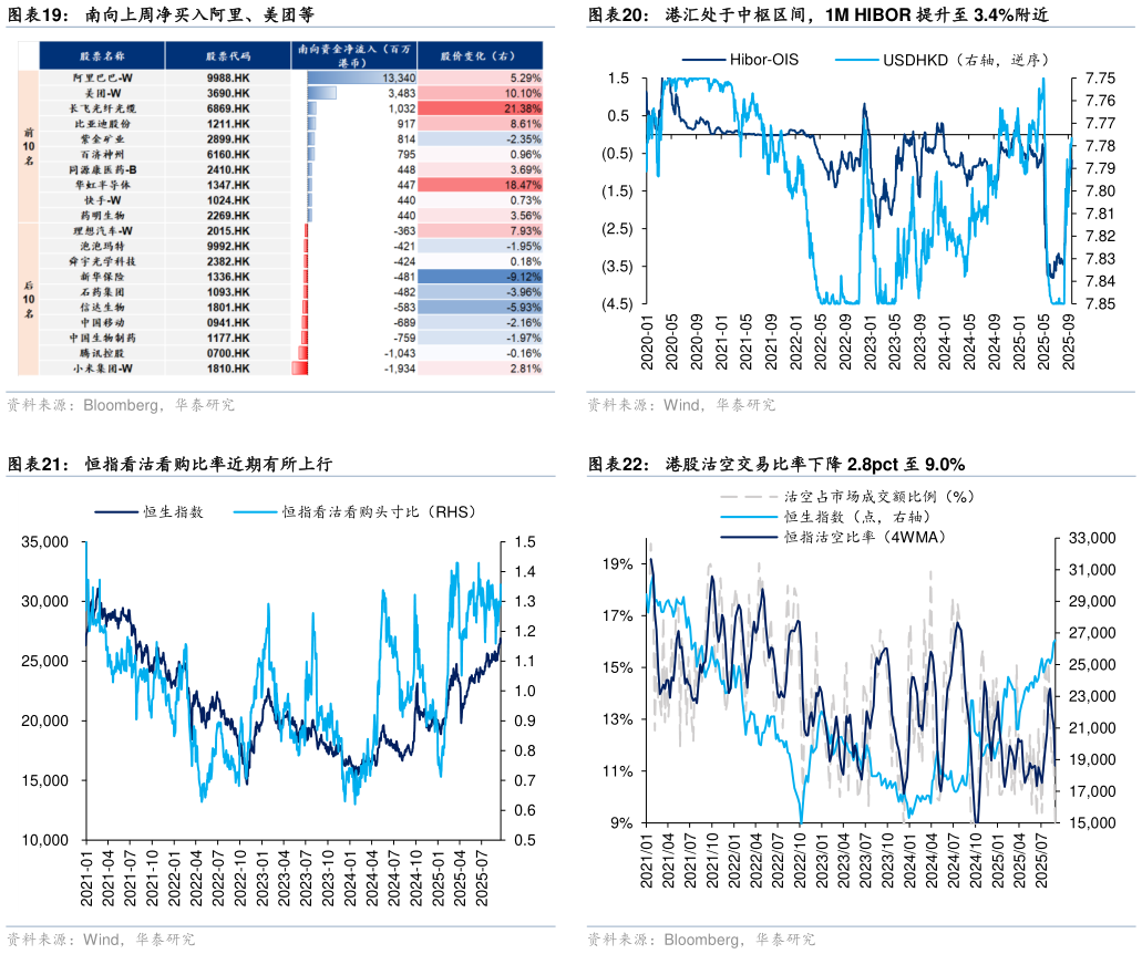如何了解南向上周净买入阿里、美团等 恒指看沽看购比率近期有所上行 港汇处于中枢区间，1M HIBOR 提升至 3.4%附近 港股沽空交易比率下降 2.8pct 至 9.0%