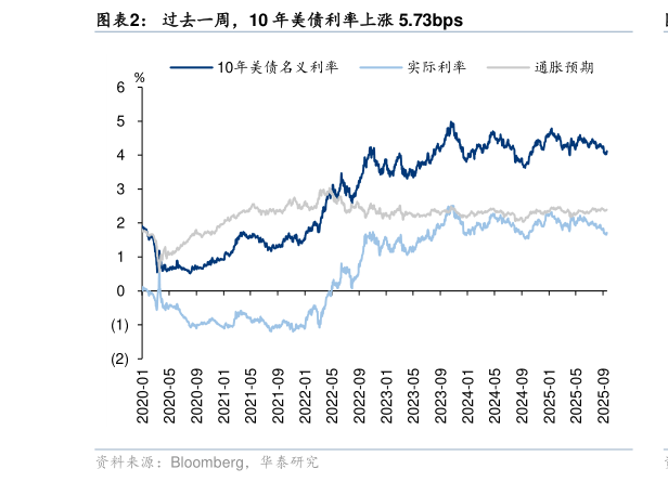 一起讨论下过去一周，10 年美债利率上涨 5.73bps