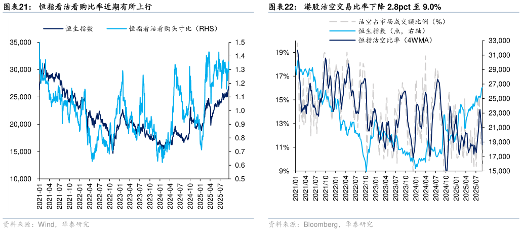 我想了解一下港股沽空交易比率下降 2.8pct 至 9.0%