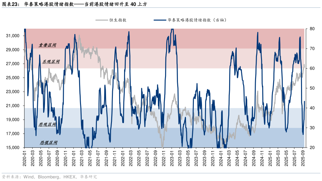 如何了解华泰策略港股情绪指数当前港股情绪回升至 40 上方