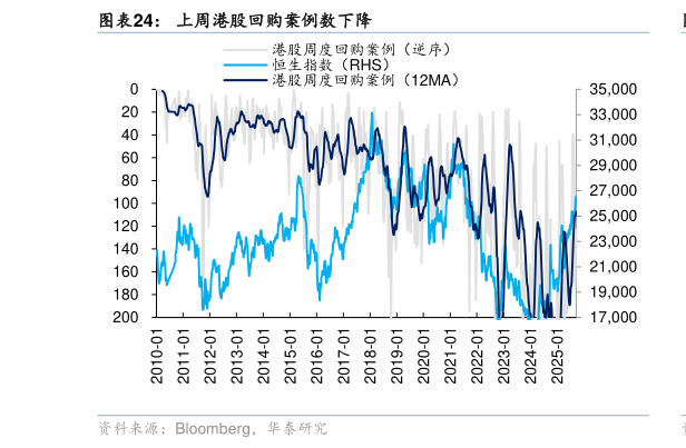 怎样理解上周港股回购案例数下降